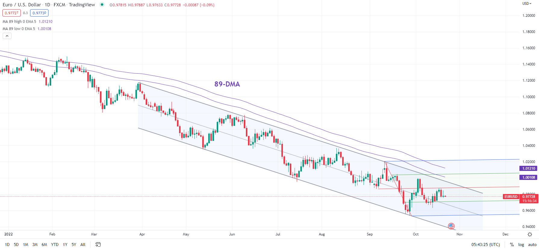 EUR USD Technical Outlook Big Picture Remains Weak eur-usd-technical-outlook-big-picture-remains-weak