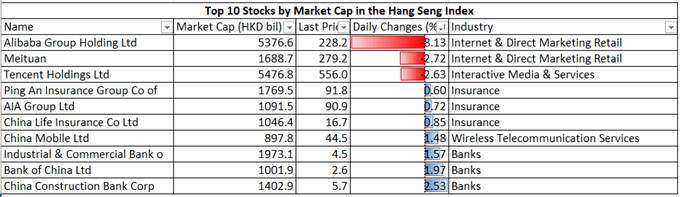 S&amp;P 500, Hang Seng Weekly Open: Alibaba Probe Weighs on Sentiment