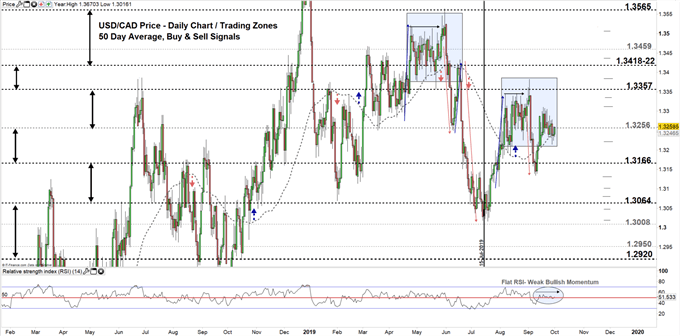 USDCAD price daily chart 01-09-19 Zoomed out