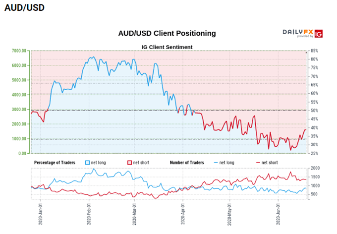 Image of AUD/USD Client Positioning 