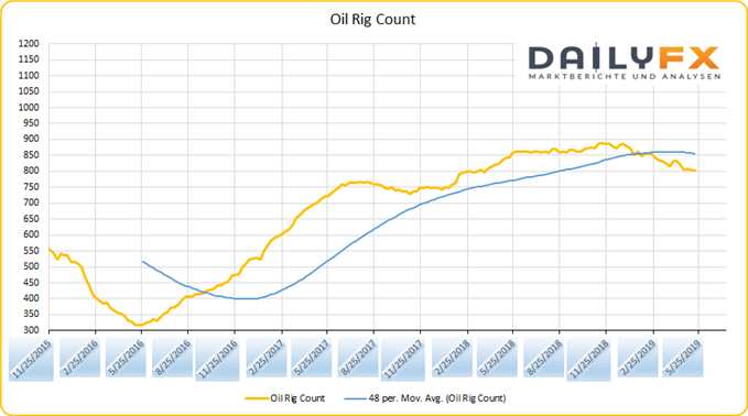 Baker Hughes Oil Rig Count