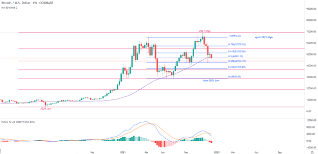 Short BTC/USD – Will Bears Dominate in 2022? : Top Trade Q1 2022