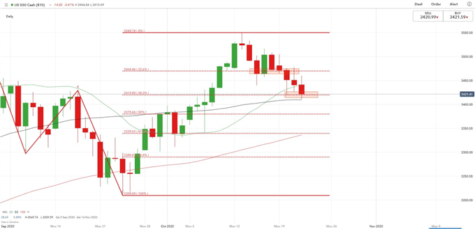 S&P 500 Index - Tages Chart