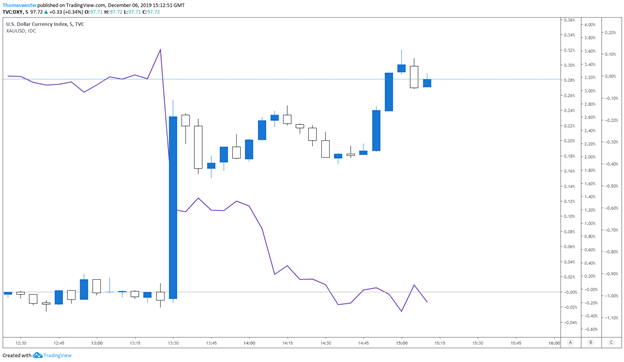 DXY with Gold Chart 