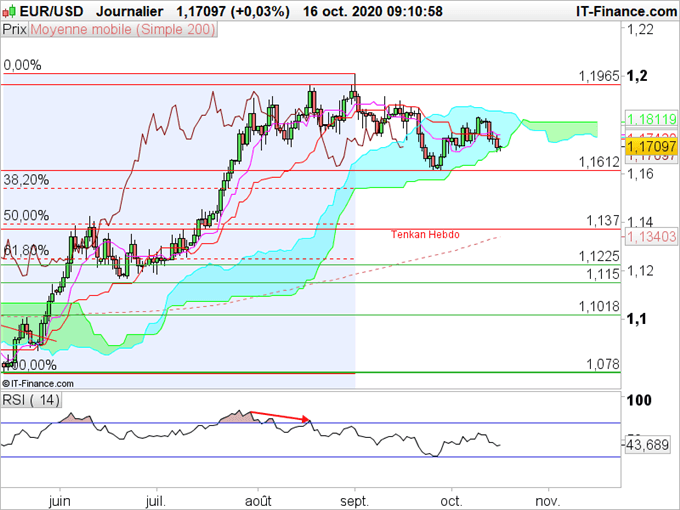 EUR/USD : L’euro résiste à la deuxième vague de Covid