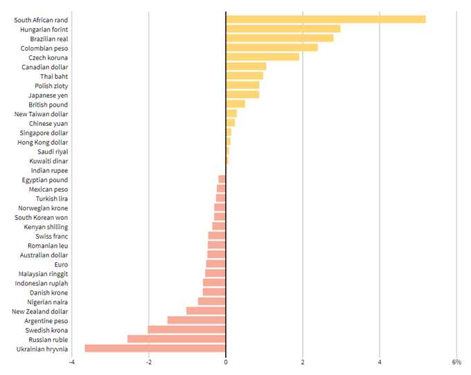 global fx vs us dollar