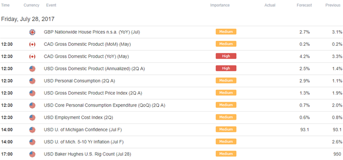 DailyFX Calendar