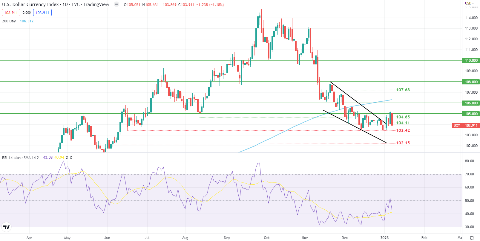 Еженедельный обзор доллара США: индекс доллара (DXY) смотрит на ИПЦ США