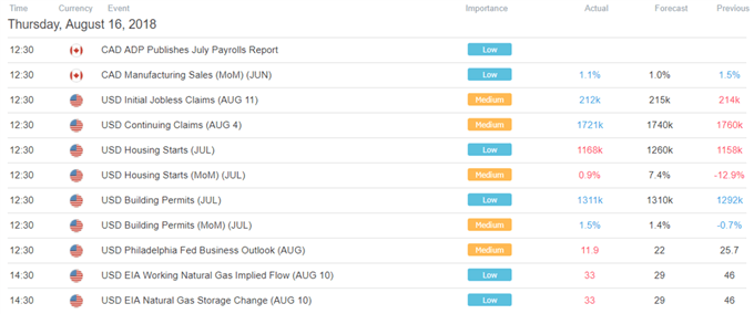 DailyFX Economic Calendar