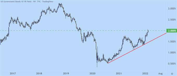 10 year note yield