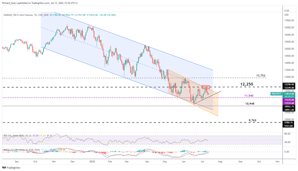 Nasdaq Update: US Tech Weakens Ahead of Big Tech Earnings 