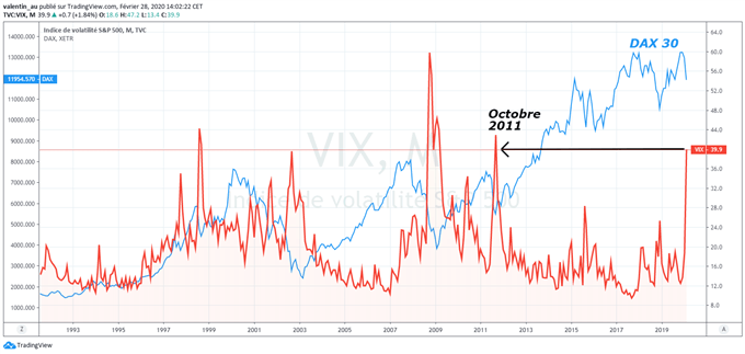 VIX à son plus haut d’octobre 2011 - A quel niveau acheter le DAX ?