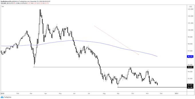 DXY daily chart