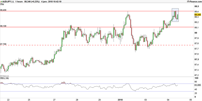 AUD/JPY