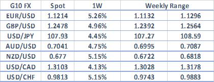 Pares De Divisas Con Alto Potencial De Volatilidad Eur Usd Y Usd Try