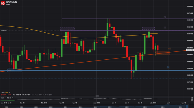 USDMXN - 03/04/2019