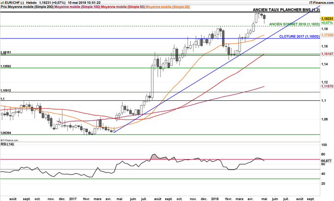 EURCHF baisse ancier taux plancher BNS 1.20 jusqu'à 1.18