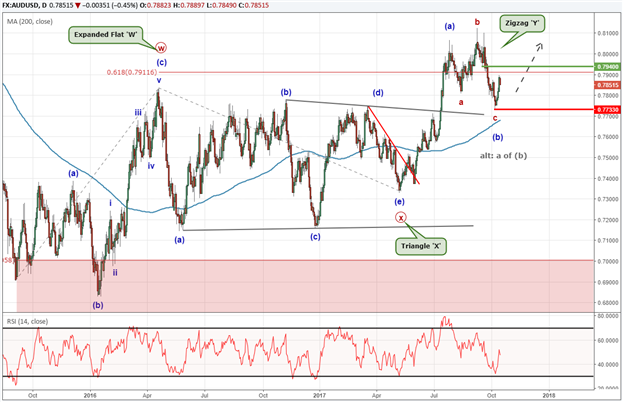 AUD/USD Technical Forecast: Sideways to Higher Trading