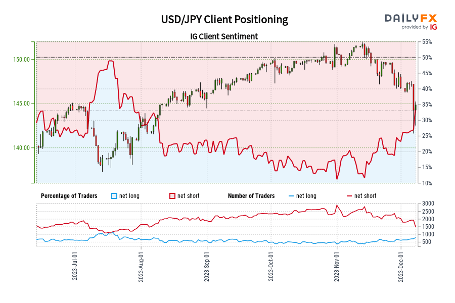USD/JPY Client Positioning