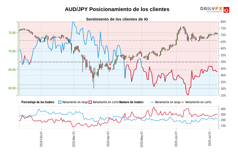 AUD/JPY Posicionamiento de los clientes
