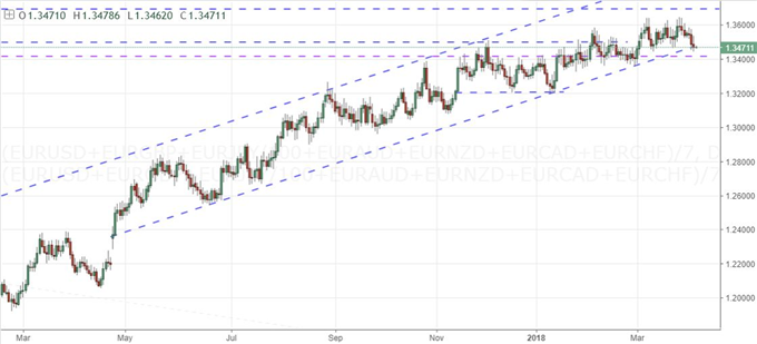 Trade Wars and Trump Tweets Leverage Dow Volatility, Restrict Dollar