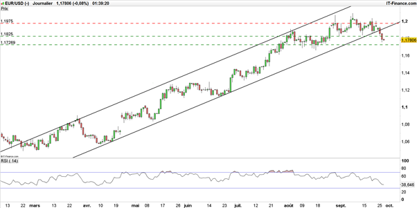 EUR/USD : En danger après Yellen, l’eurodollar valide une tête-épaules