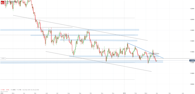 EUR/USD Chartanalyse auf Tagesbasis