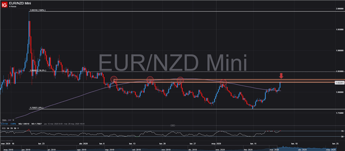 GRÁFICO DE 4 HORAS EURNZD ESTRATEGIA VENTA FOREX TRADING