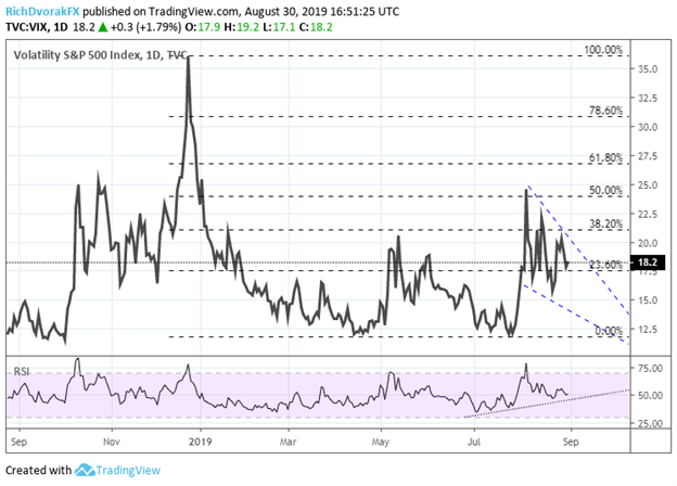 VIX Index Price Chart Volatility Technical Analysis