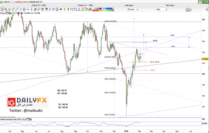 GBP/JPY prices daily chart