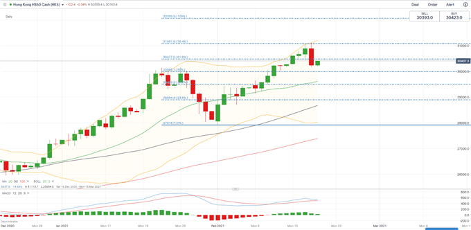 S&amp;P 500 Leads Hang Seng, ASX 200 Lower as Technical Correction Kicks in