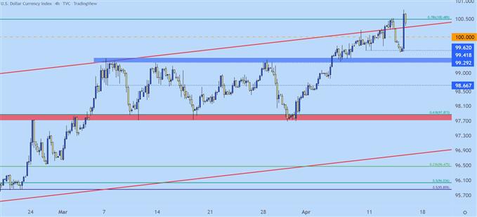 US Dollar four hour price chart