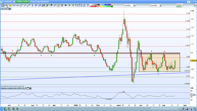 Analyse graphique EUR/USD