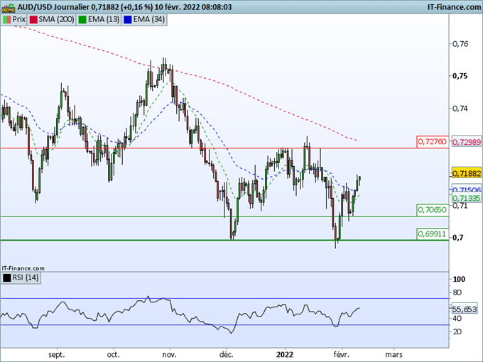 Morning Meeting Forex : Le marché attend l’inflation; AUD/USD, l’aussie regagne du terrain