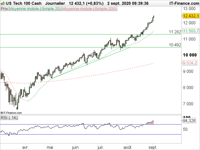NASDAQ : Plus vite, plus haut, plus fort