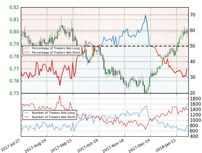 AUD/USD IG Client Sentiment