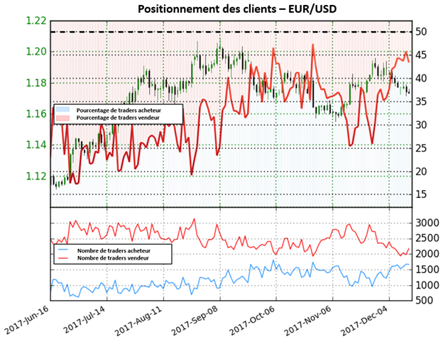 EUR/USD: En attente d'une confirmation supplémentaire par les traders
