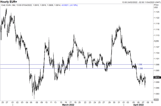 EUR/USD Последние данные: Ястребиные протоколы ЕЦБ, но смещение евро ниже