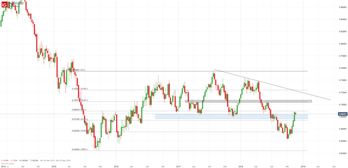 NZDUSD Chartanalyse auf Wochenbasis