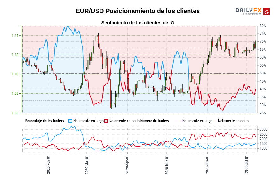 EUR/USD Posicionamiento de los clientes