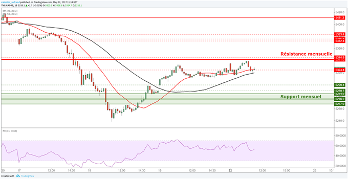 CAC 40 / DAX 30 : un retour sur leur support mensuel serait une bonne opportunité d’achat
