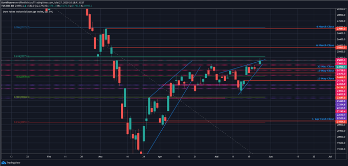 Dow Jones Analyse