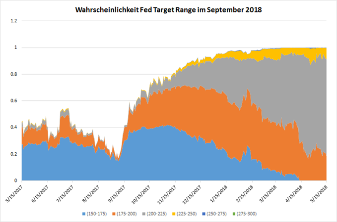 Fed Fund Target Range