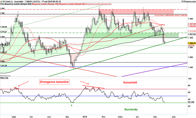 XAU/USD : Le cours de l’or teste une oblique haussière de long terme