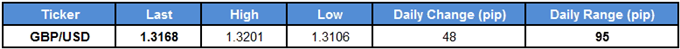 GBP/USD