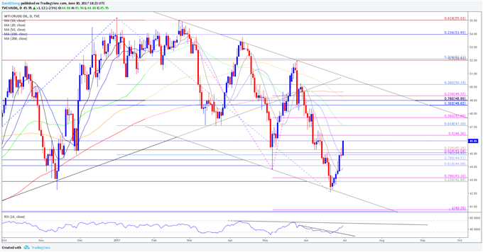 Oil Prices Extend Bullish Sequence as U.S. Crude Output Narrows