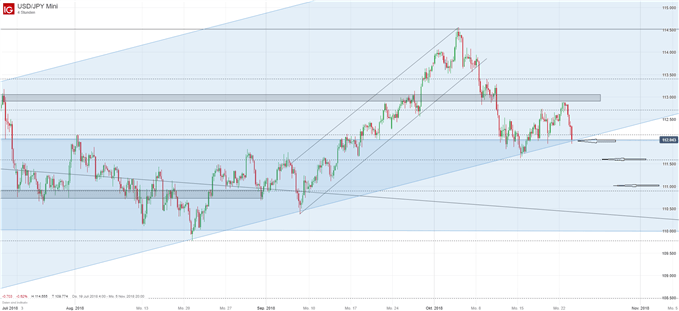 USDJPY Chartanalyse auf Vierstunden-Basis