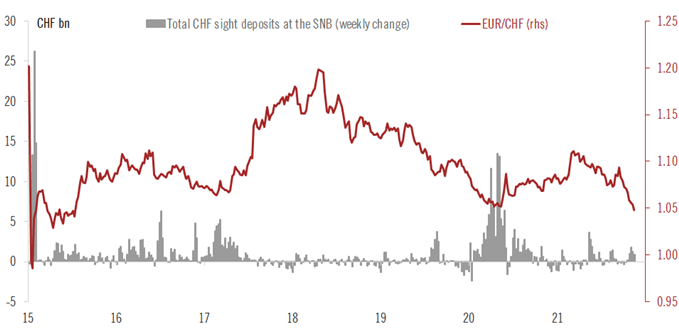 EUR/CHF : le franc suisse pourrait encore se renforcer