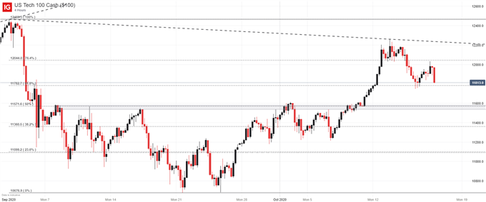 Nasdaq 100 Price Chart