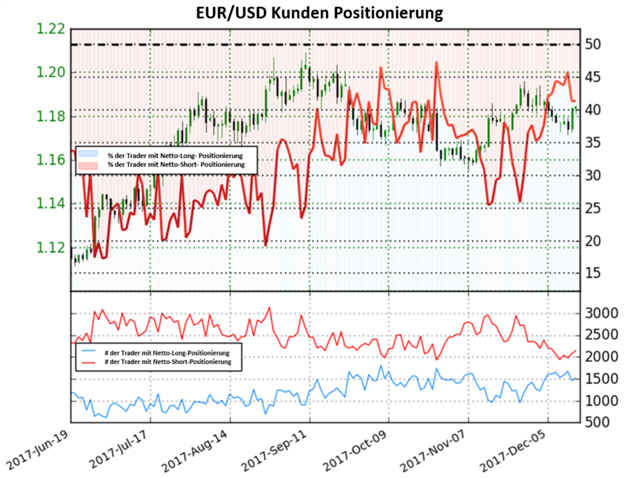 EUR/USD: Die Veränderung des Sentiments könnte auf einen Anstieg hindeuten